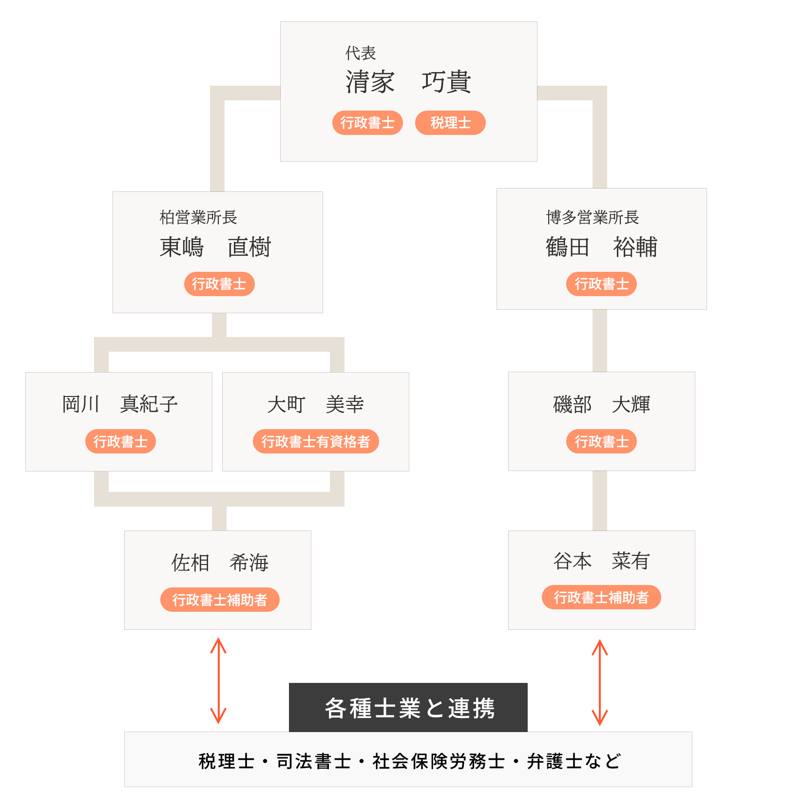 アイサポートのチーム体制